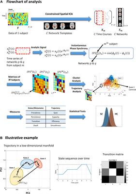 Deep Temporal Organization of fMRI Phase Synchrony Modes Promotes Large-Scale Disconnection in Schizophrenia